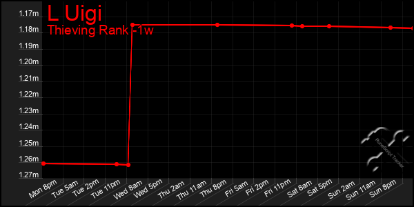 Last 7 Days Graph of L Uigi