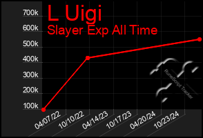 Total Graph of L Uigi