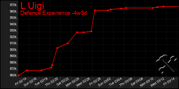 Last 31 Days Graph of L Uigi