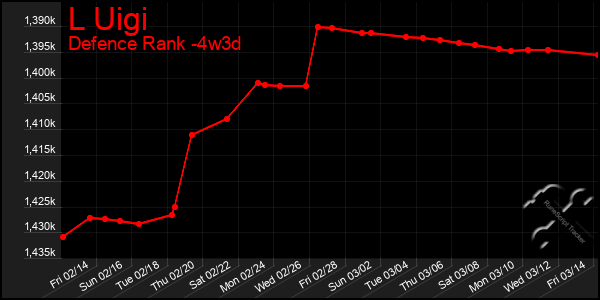 Last 31 Days Graph of L Uigi