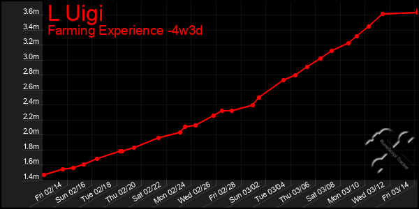 Last 31 Days Graph of L Uigi