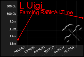 Total Graph of L Uigi