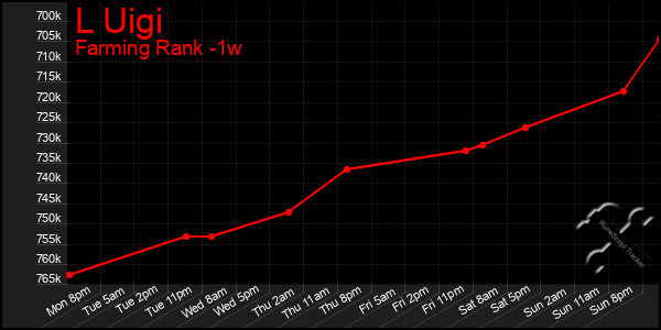 Last 7 Days Graph of L Uigi