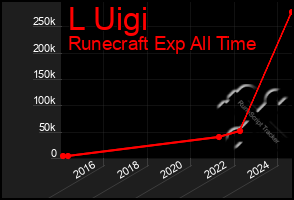 Total Graph of L Uigi