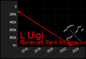 Total Graph of L Uigi