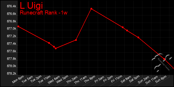 Last 7 Days Graph of L Uigi