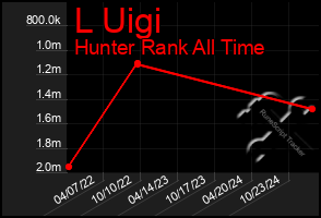 Total Graph of L Uigi