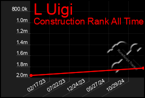 Total Graph of L Uigi