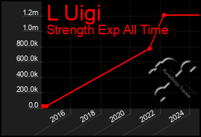 Total Graph of L Uigi