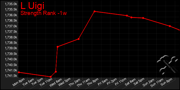 Last 7 Days Graph of L Uigi