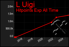 Total Graph of L Uigi