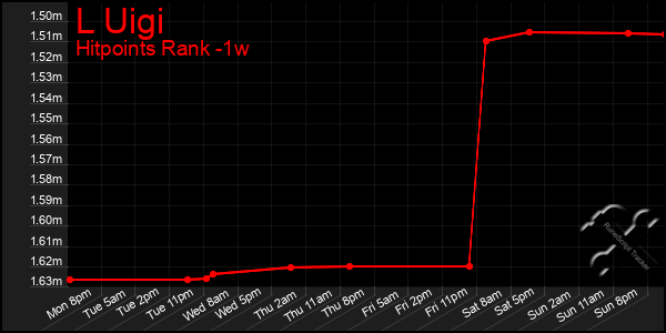 Last 7 Days Graph of L Uigi