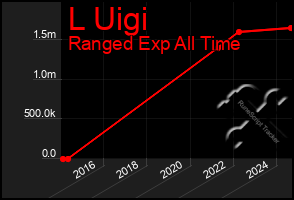 Total Graph of L Uigi