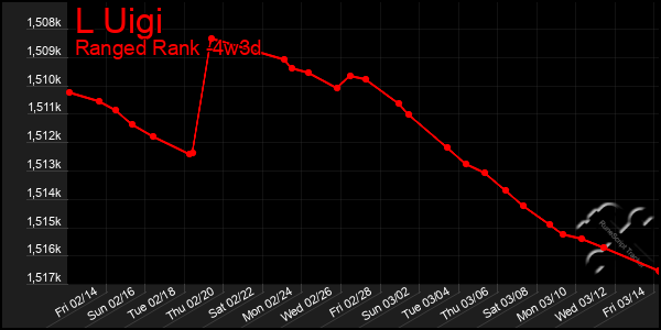 Last 31 Days Graph of L Uigi