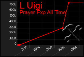 Total Graph of L Uigi