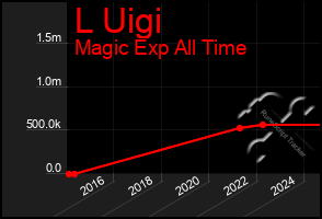 Total Graph of L Uigi