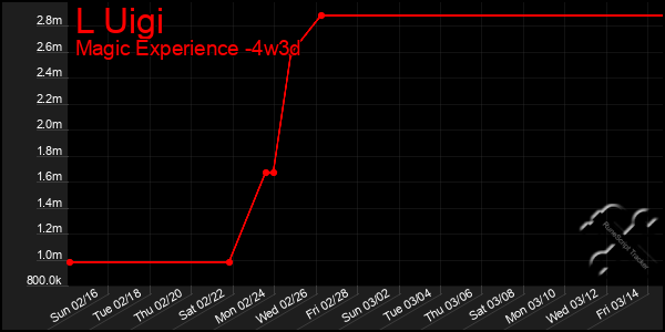 Last 31 Days Graph of L Uigi