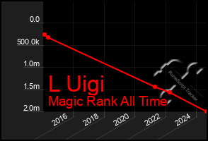 Total Graph of L Uigi