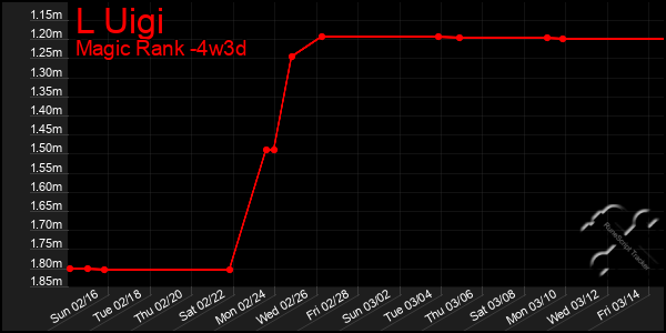 Last 31 Days Graph of L Uigi