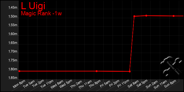 Last 7 Days Graph of L Uigi