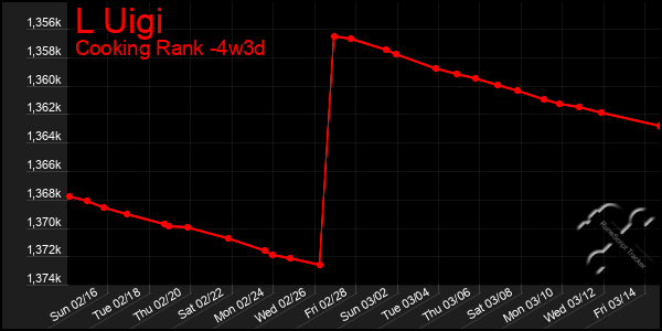 Last 31 Days Graph of L Uigi