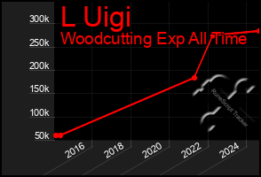 Total Graph of L Uigi