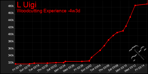 Last 31 Days Graph of L Uigi