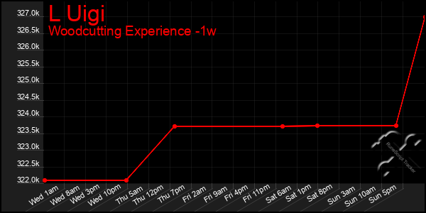 Last 7 Days Graph of L Uigi