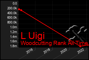 Total Graph of L Uigi