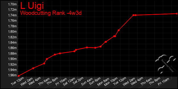 Last 31 Days Graph of L Uigi