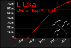 Total Graph of L Uka