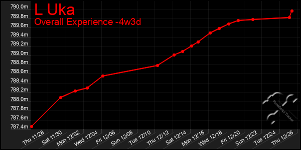 Last 31 Days Graph of L Uka