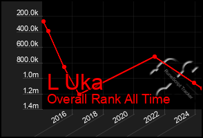 Total Graph of L Uka