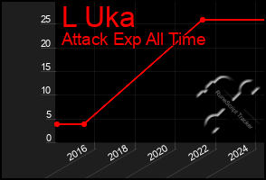 Total Graph of L Uka