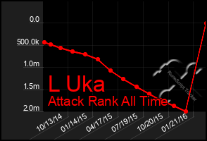 Total Graph of L Uka