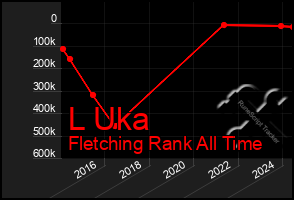 Total Graph of L Uka