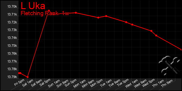 Last 7 Days Graph of L Uka