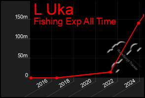 Total Graph of L Uka