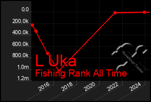 Total Graph of L Uka