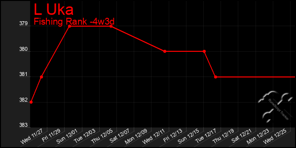 Last 31 Days Graph of L Uka