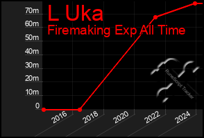 Total Graph of L Uka