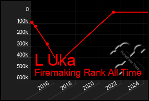 Total Graph of L Uka