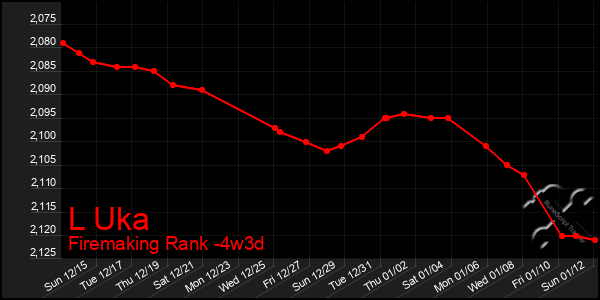 Last 31 Days Graph of L Uka