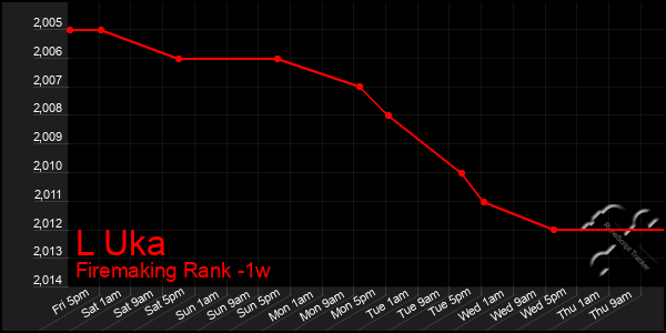 Last 7 Days Graph of L Uka