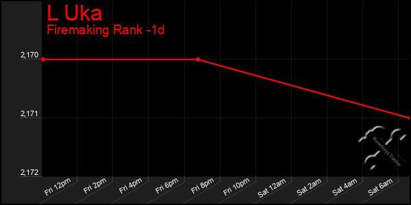 Last 24 Hours Graph of L Uka