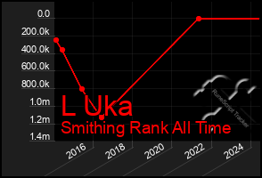 Total Graph of L Uka