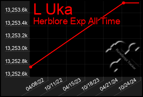 Total Graph of L Uka