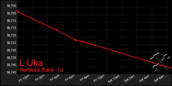 Last 24 Hours Graph of L Uka