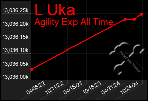 Total Graph of L Uka