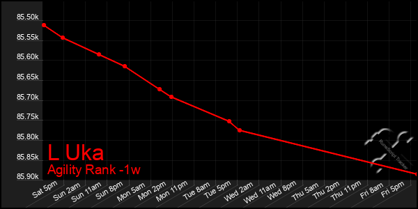 Last 7 Days Graph of L Uka